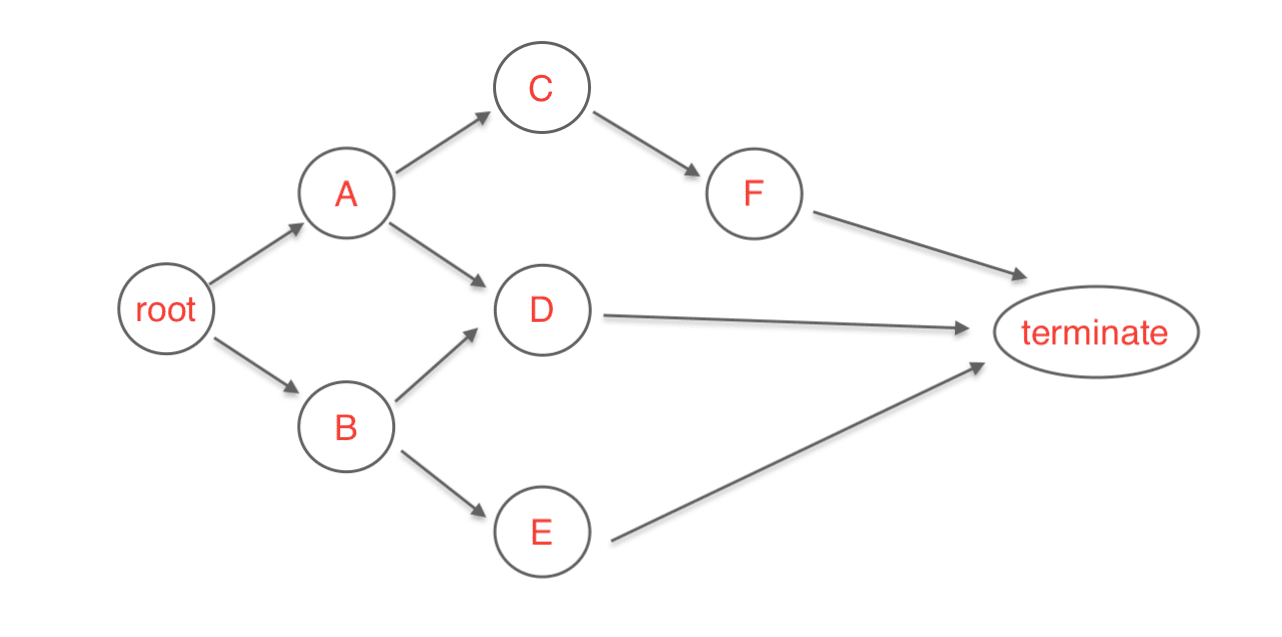 Access Graph