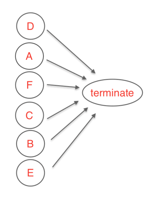 Erasure Graph