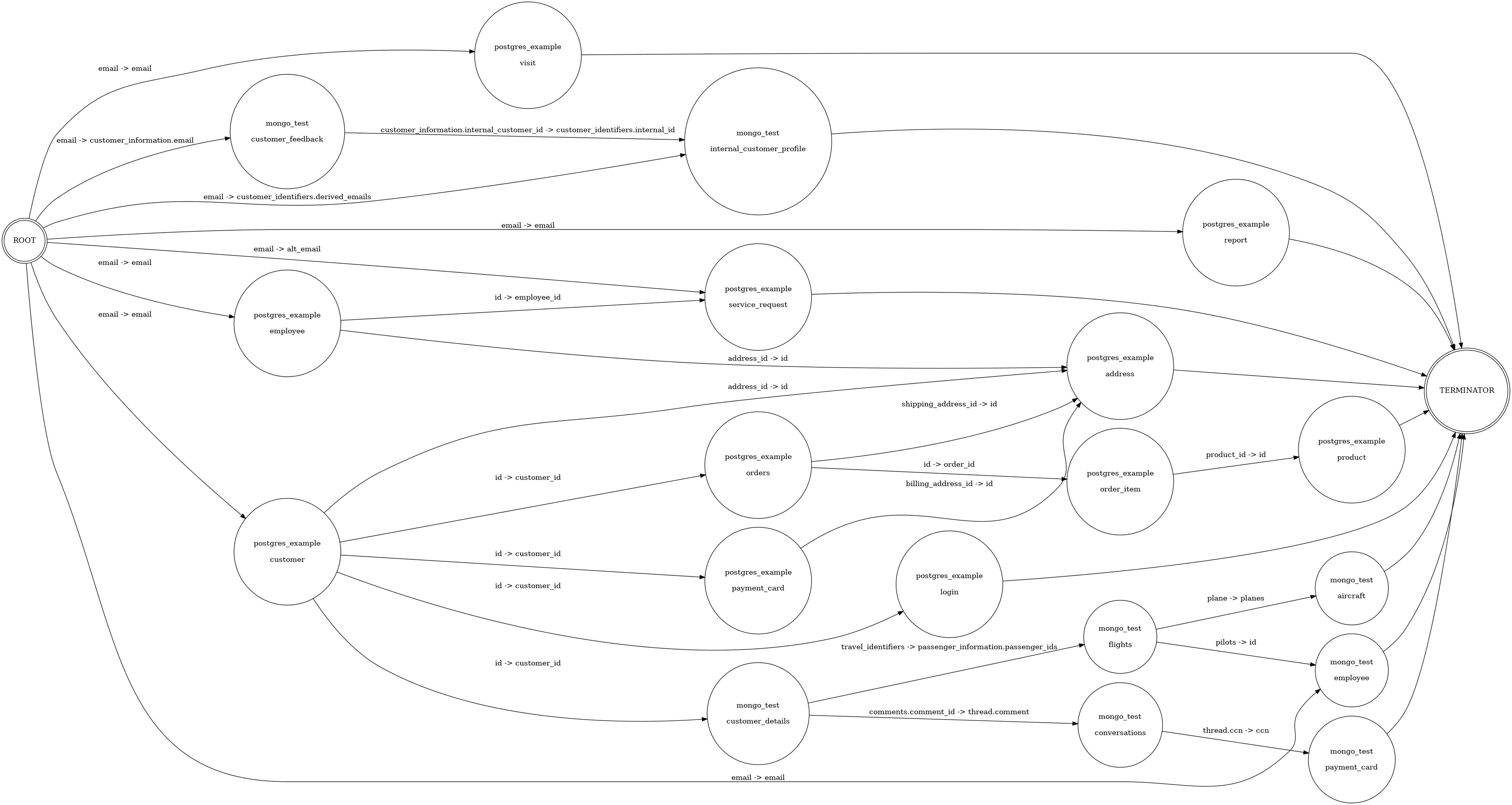 Postgres and Mongo Query Traversal