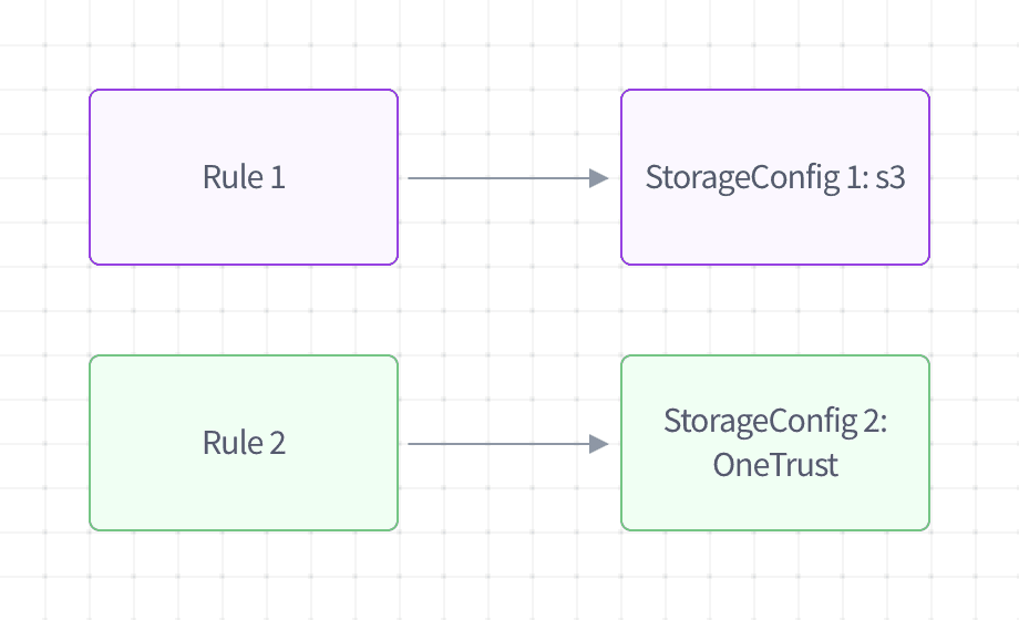 Storage Destinations