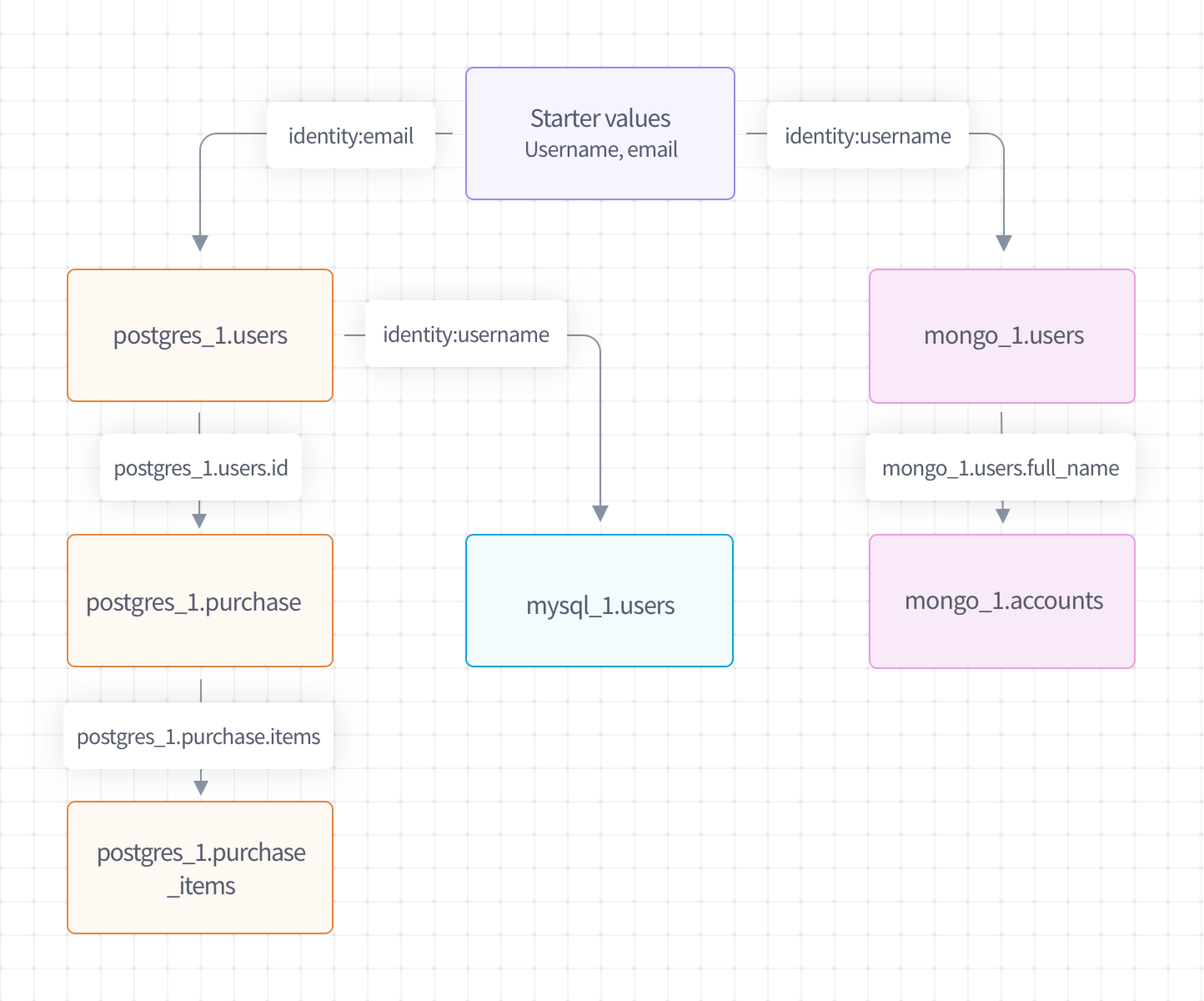 Example graph