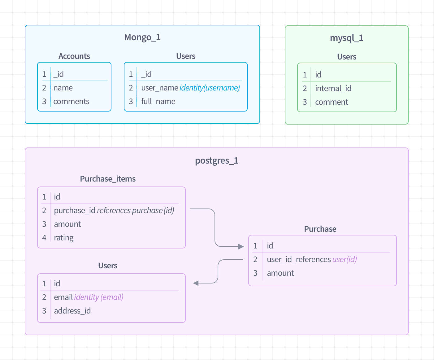 Example tables