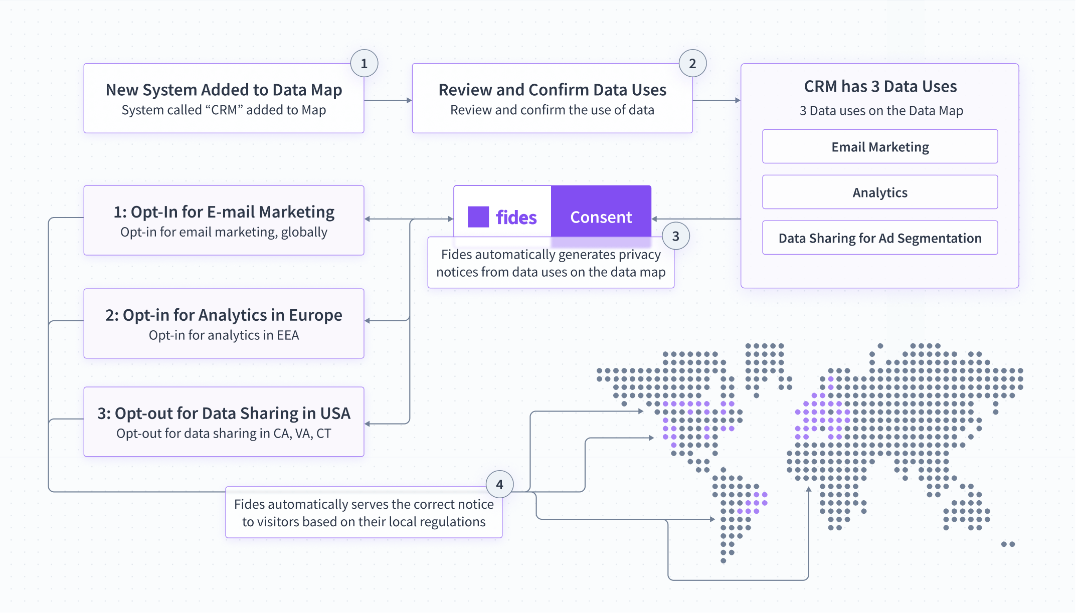 Data Uses converted to Privacy Notices & Consent