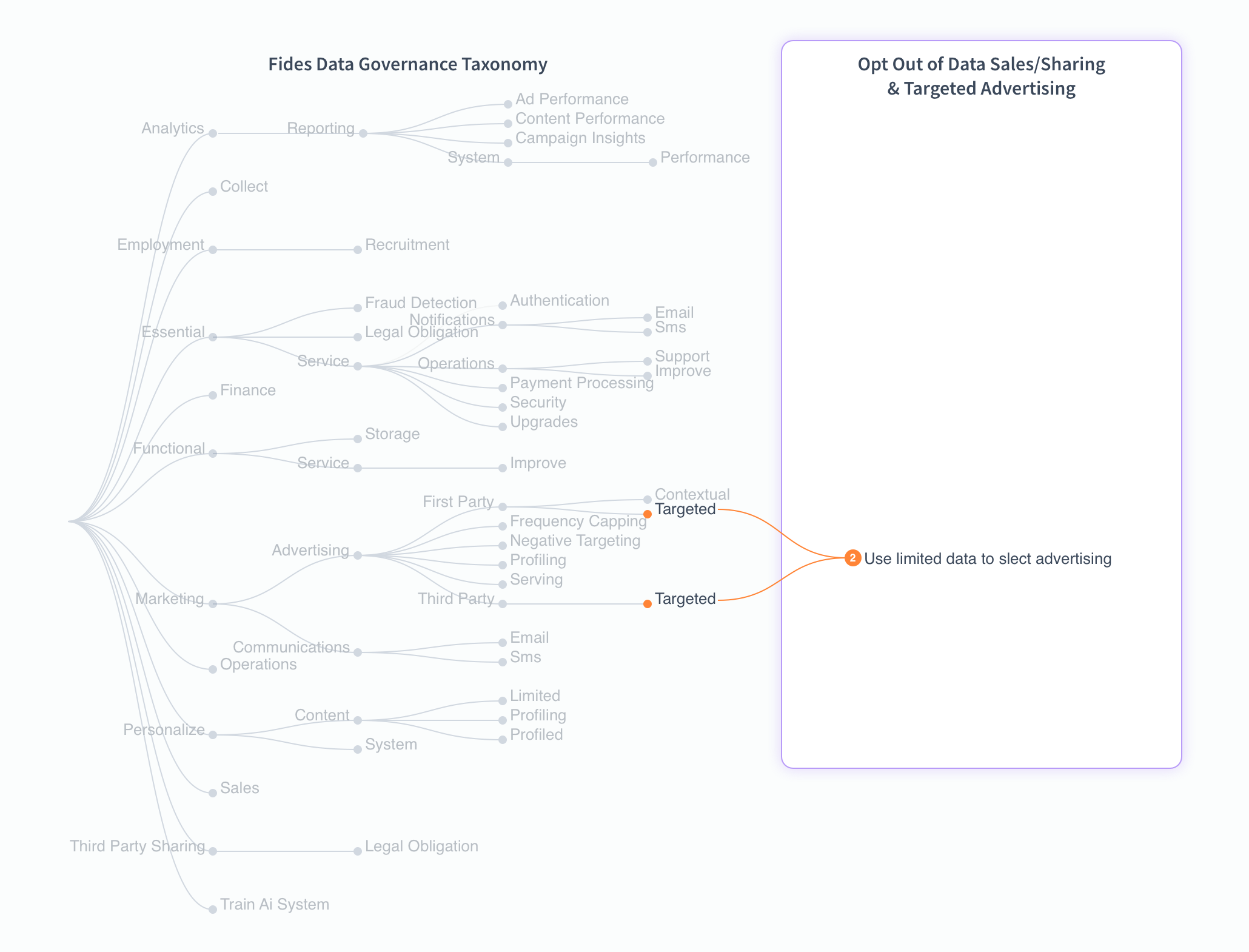 Fides Data Uses mapped to CCPA