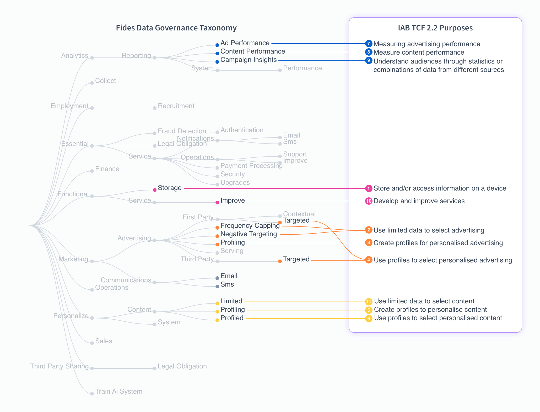 Fides Data Uses mapped to TCF