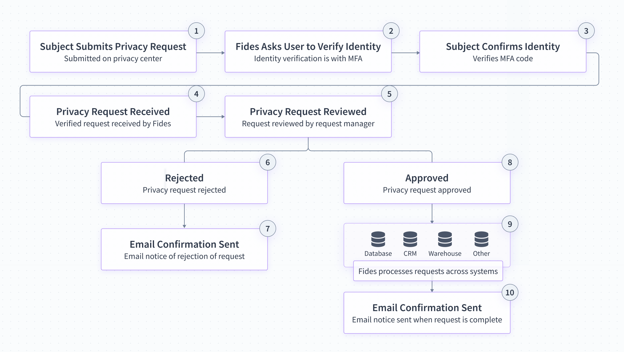 Typical data privacy request flow